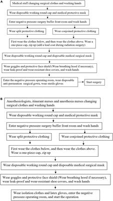 SARS-CoV-2: Operating room management strategies and recommendations